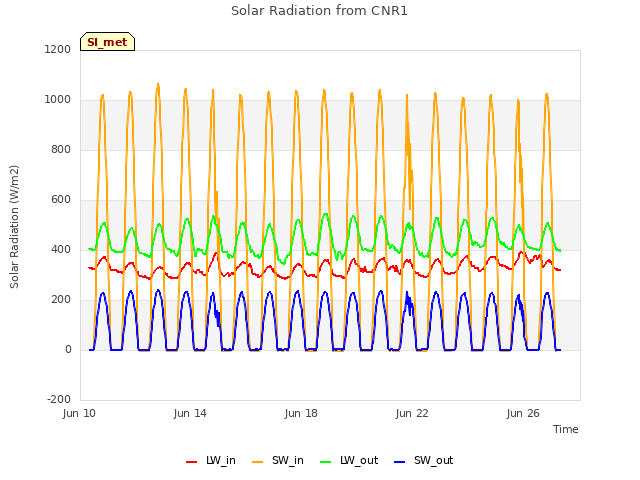 Explore the graph:Solar Radiation from CNR1 in a new window