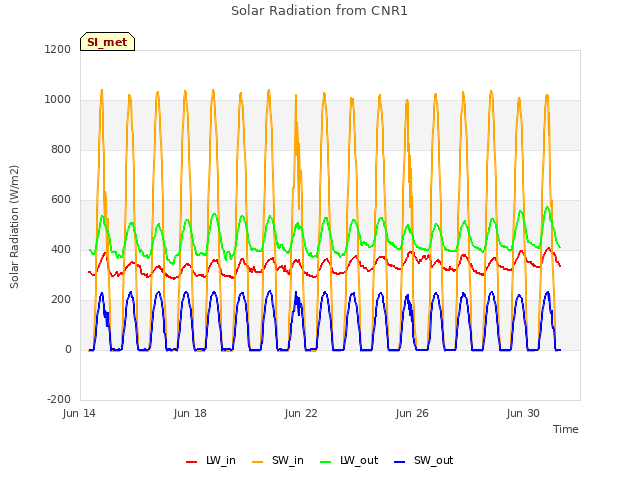 Explore the graph:Solar Radiation from CNR1 in a new window
