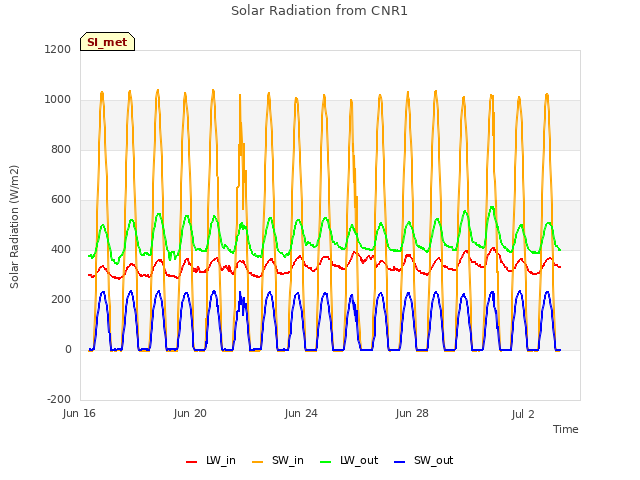 Explore the graph:Solar Radiation from CNR1 in a new window