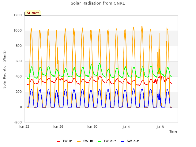 Explore the graph:Solar Radiation from CNR1 in a new window