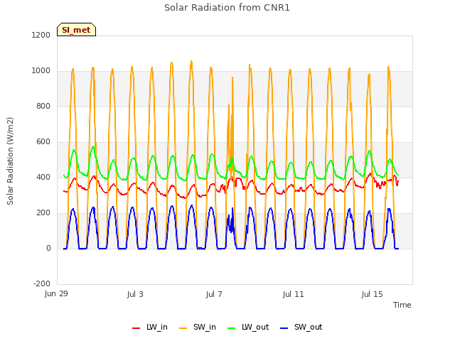 Explore the graph:Solar Radiation from CNR1 in a new window