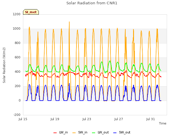 Explore the graph:Solar Radiation from CNR1 in a new window