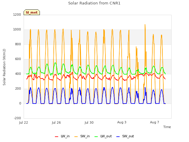 Explore the graph:Solar Radiation from CNR1 in a new window