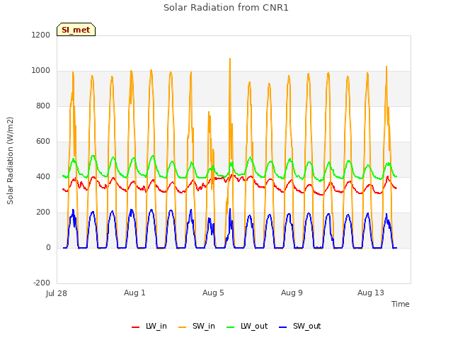Explore the graph:Solar Radiation from CNR1 in a new window