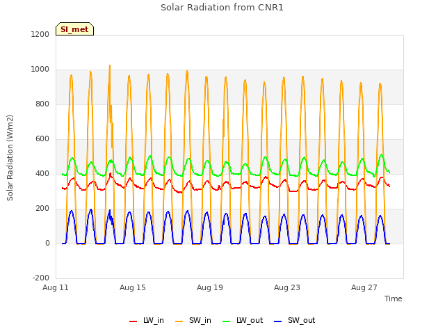 Explore the graph:Solar Radiation from CNR1 in a new window