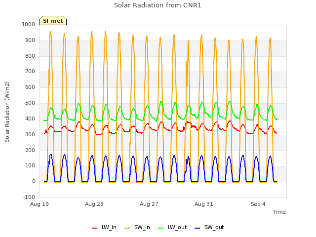 Explore the graph:Solar Radiation from CNR1 in a new window