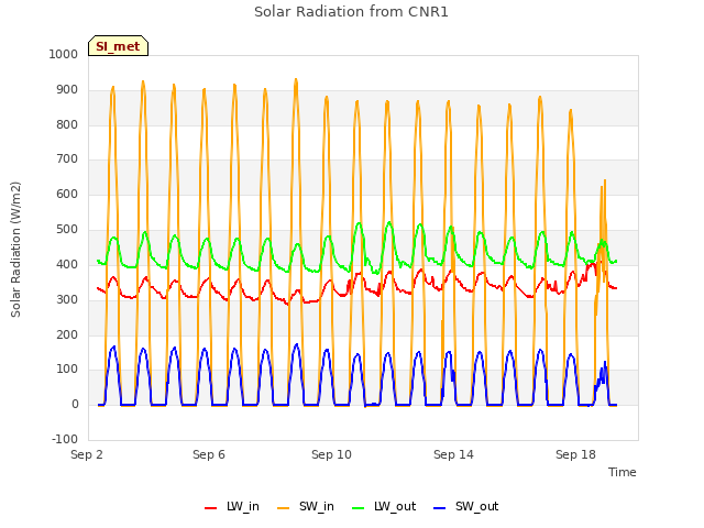 Explore the graph:Solar Radiation from CNR1 in a new window