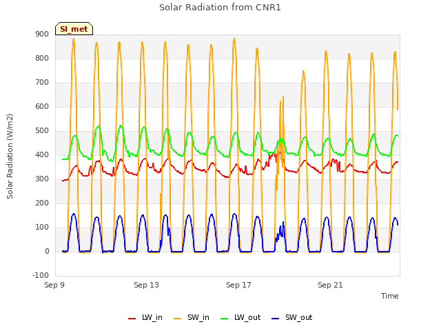 Explore the graph:Solar Radiation from CNR1 in a new window