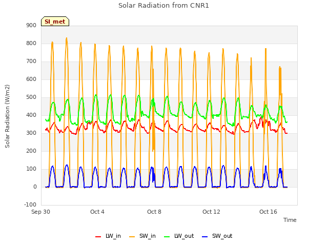 Explore the graph:Solar Radiation from CNR1 in a new window