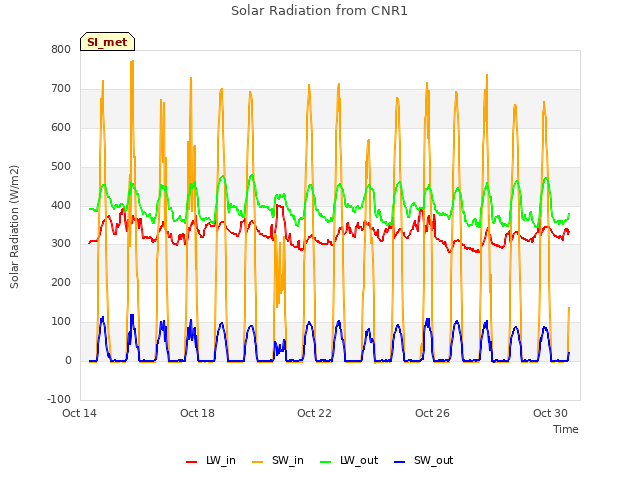 Explore the graph:Solar Radiation from CNR1 in a new window