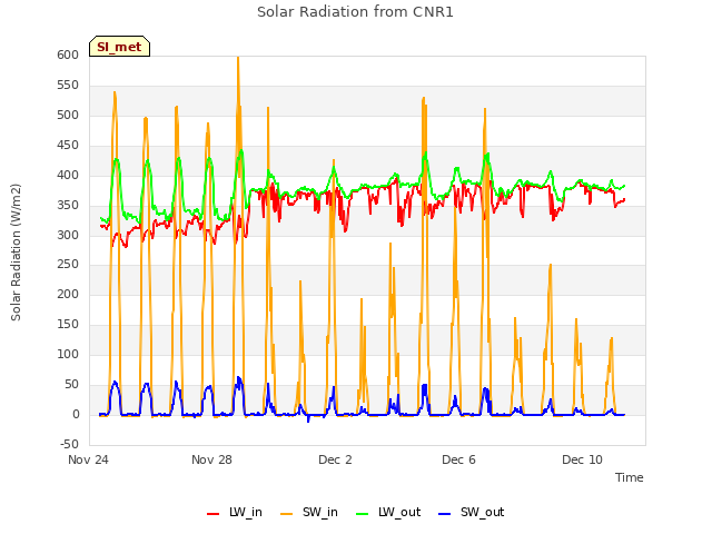 Explore the graph:Solar Radiation from CNR1 in a new window