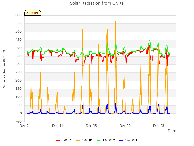 Explore the graph:Solar Radiation from CNR1 in a new window