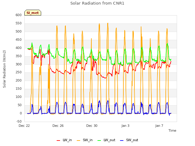 Explore the graph:Solar Radiation from CNR1 in a new window