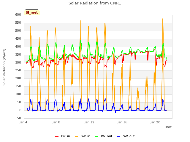 Explore the graph:Solar Radiation from CNR1 in a new window