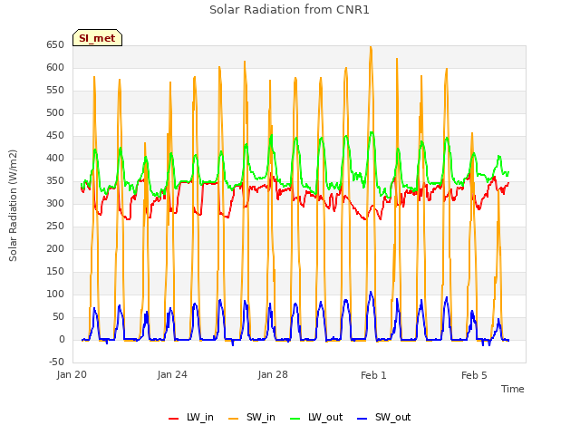 Explore the graph:Solar Radiation from CNR1 in a new window