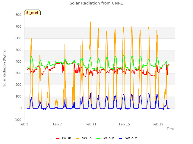 Explore the graph:Solar Radiation from CNR1 in a new window