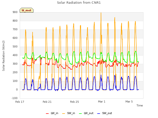 Explore the graph:Solar Radiation from CNR1 in a new window