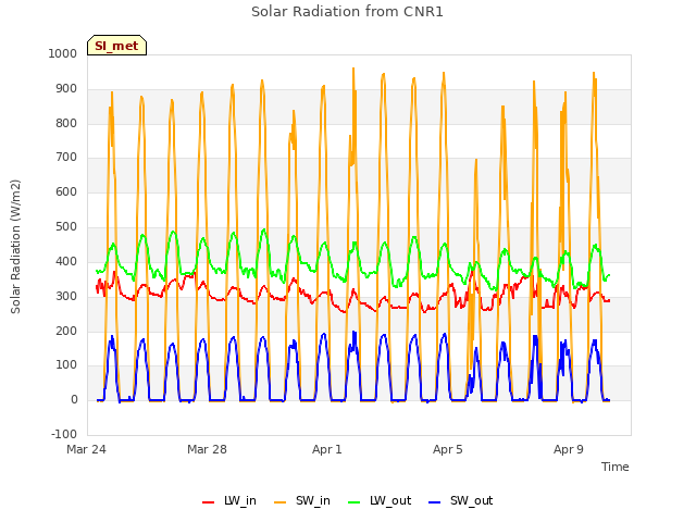 Explore the graph:Solar Radiation from CNR1 in a new window