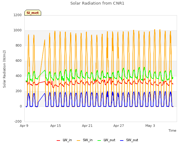 Graph showing Solar Radiation from CNR1