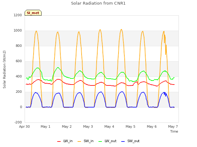 Graph showing Solar Radiation from CNR1