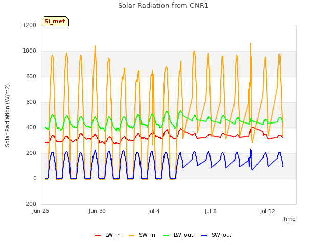 Explore the graph:Solar Radiation from CNR1 in a new window