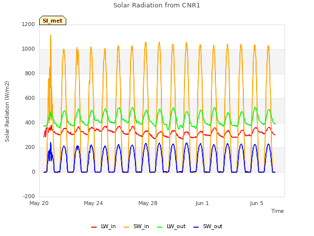 Solar Radiation from CNR1