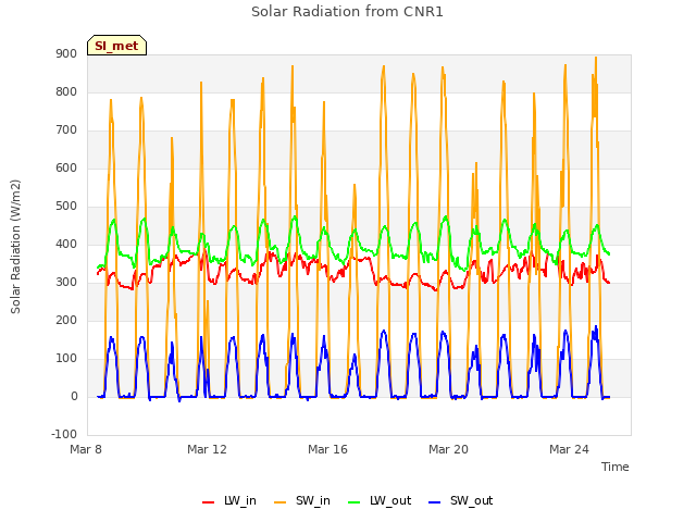 Explore the graph:Solar Radiation from CNR1 in a new window
