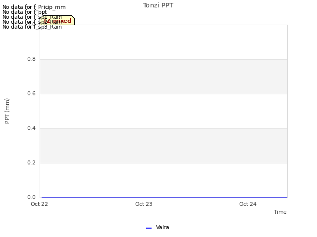 plot of Tonzi PPT