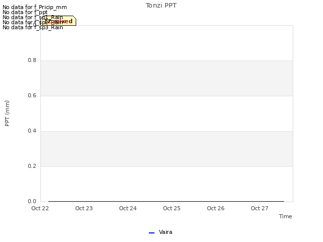 plot of Tonzi PPT