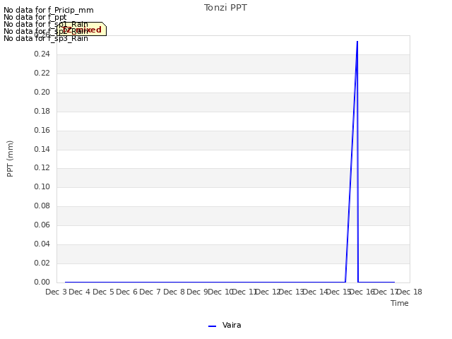 plot of Tonzi PPT