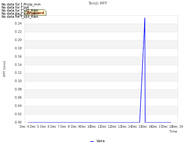 plot of Tonzi PPT