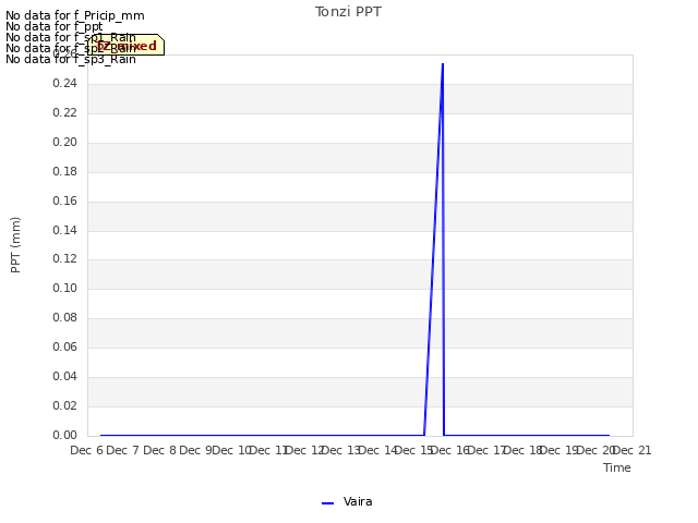 plot of Tonzi PPT