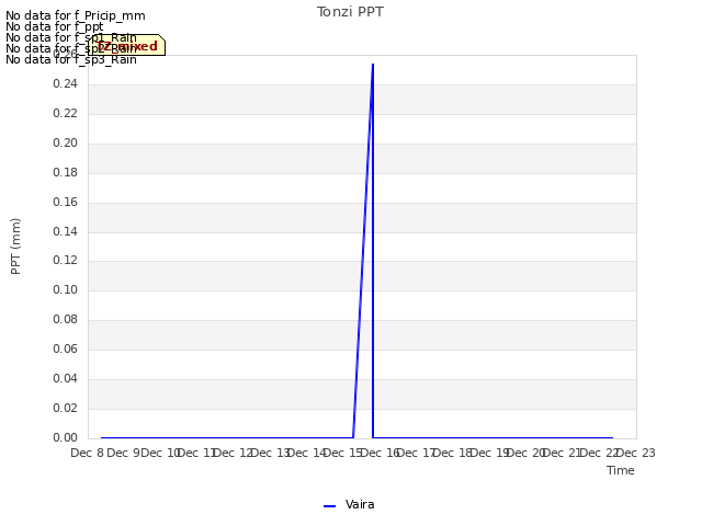 plot of Tonzi PPT