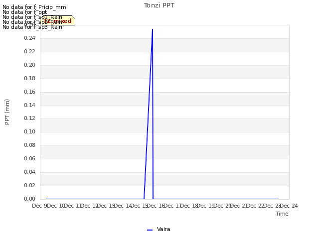 plot of Tonzi PPT