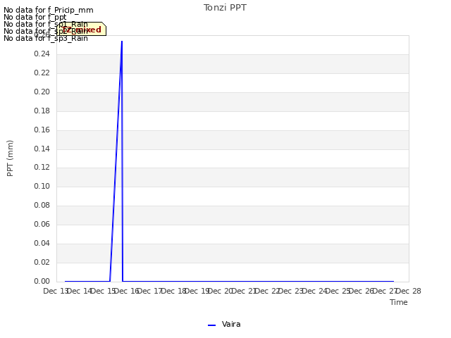 plot of Tonzi PPT