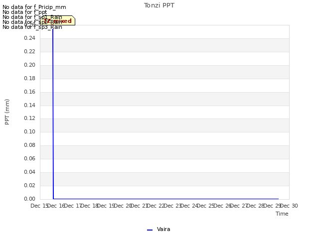 plot of Tonzi PPT