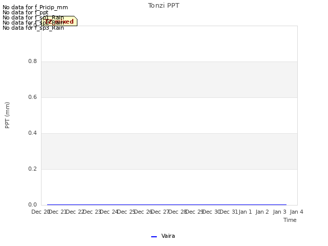 plot of Tonzi PPT