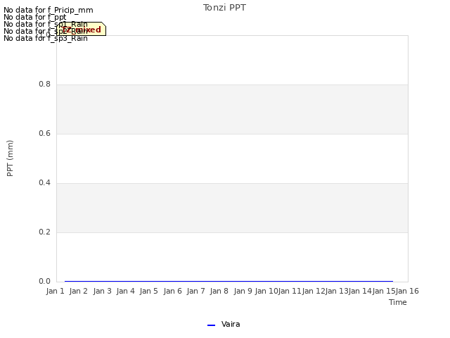 plot of Tonzi PPT