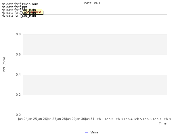 plot of Tonzi PPT