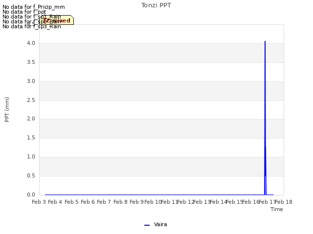 plot of Tonzi PPT