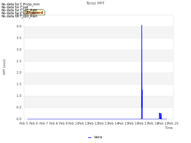 plot of Tonzi PPT