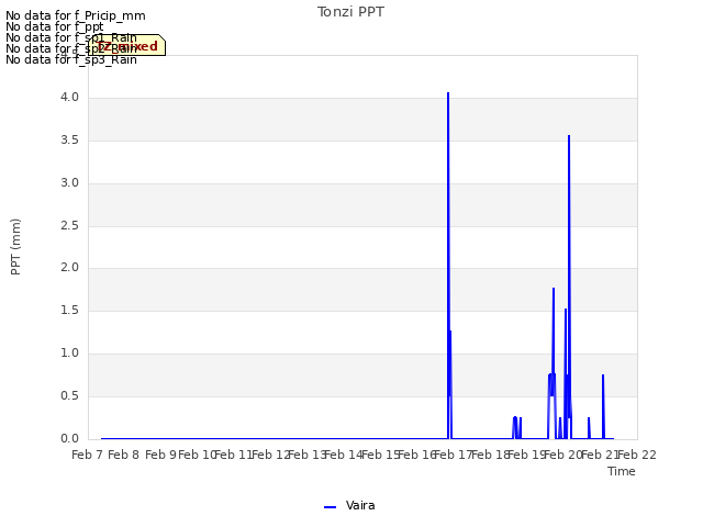 plot of Tonzi PPT