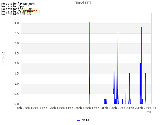 plot of Tonzi PPT