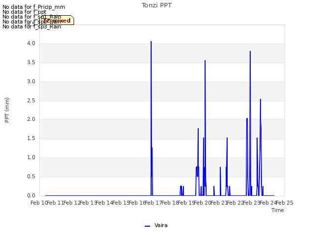 plot of Tonzi PPT