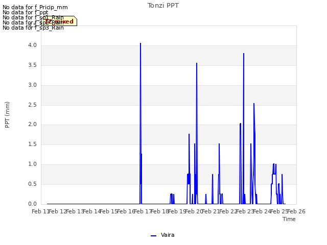 plot of Tonzi PPT