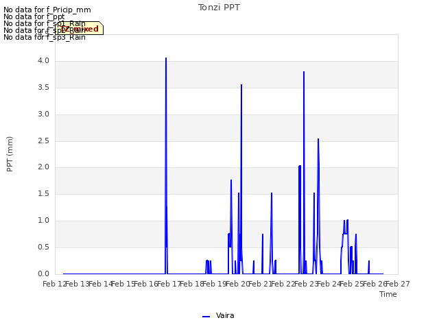 plot of Tonzi PPT