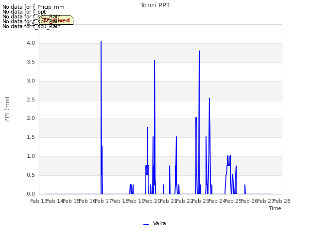 plot of Tonzi PPT