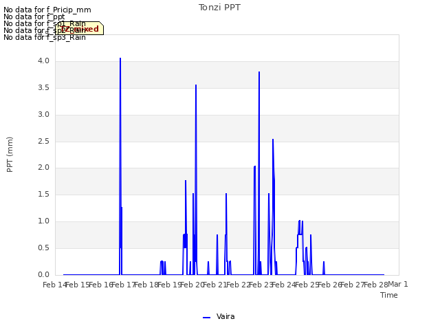 plot of Tonzi PPT