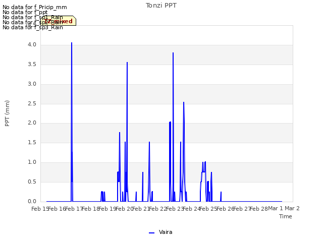 plot of Tonzi PPT