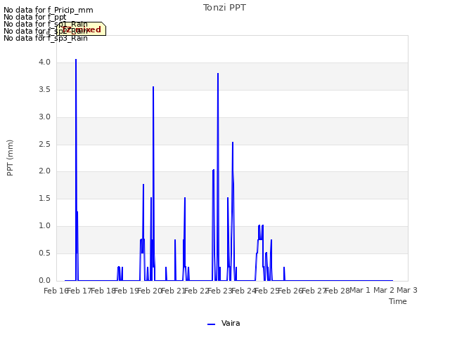 plot of Tonzi PPT